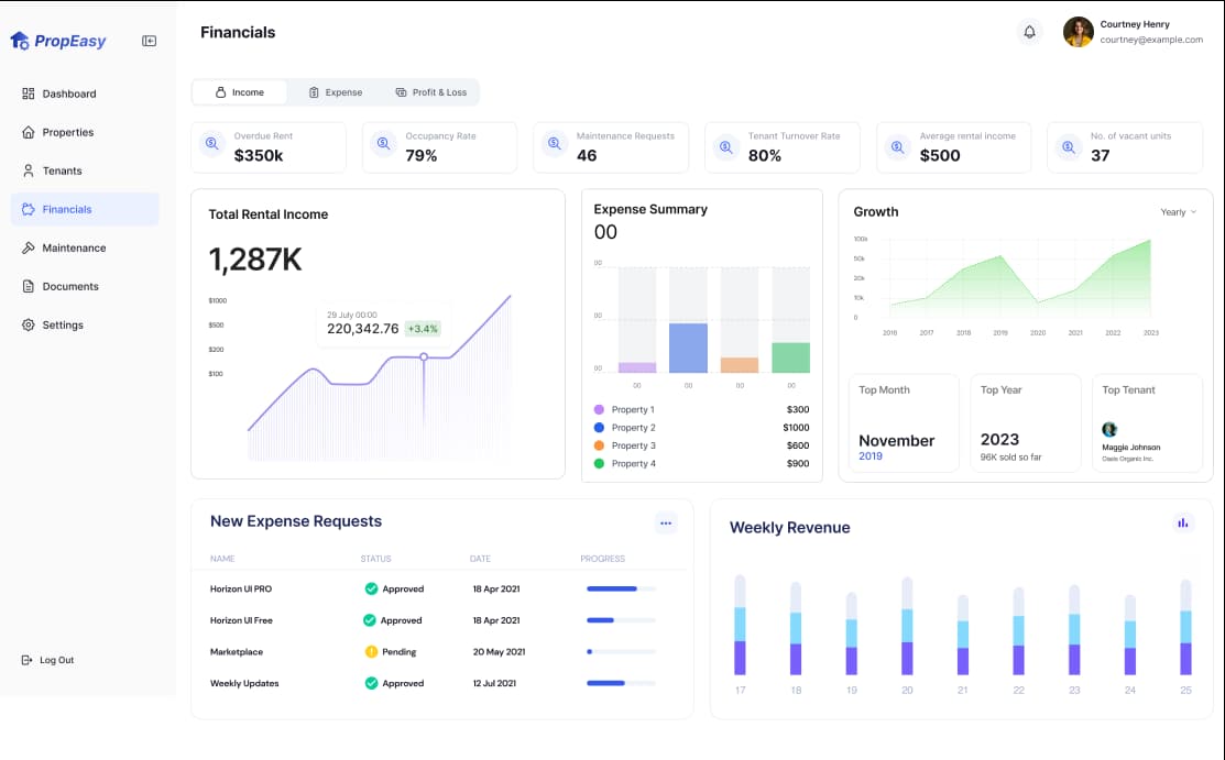 Property Financials