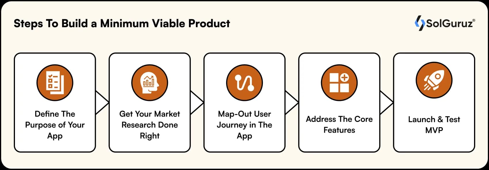 steps to build a minimum viable product