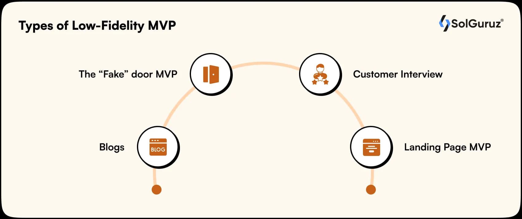 types of low fidelity mvp