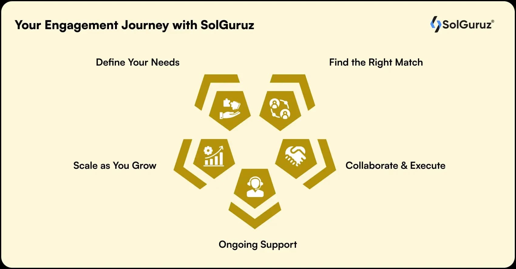 your engagement journey with solguruz
