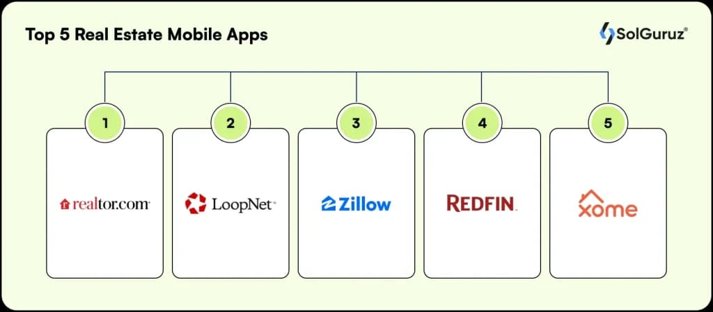 Top real estate mobile apps including Realtor, LoopNet, Zillow, Redfin, and Xome for property search and listings.