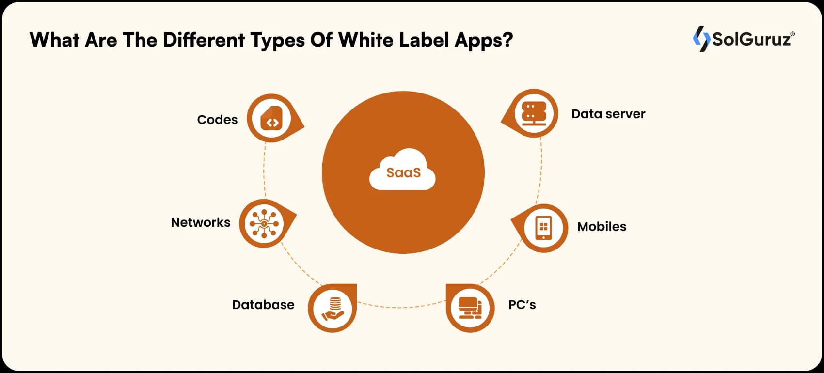 different types of white label apps