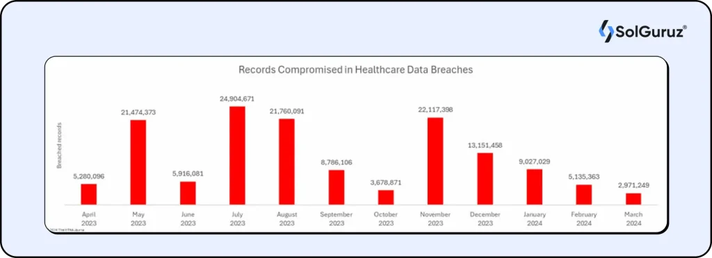healthcare records breached