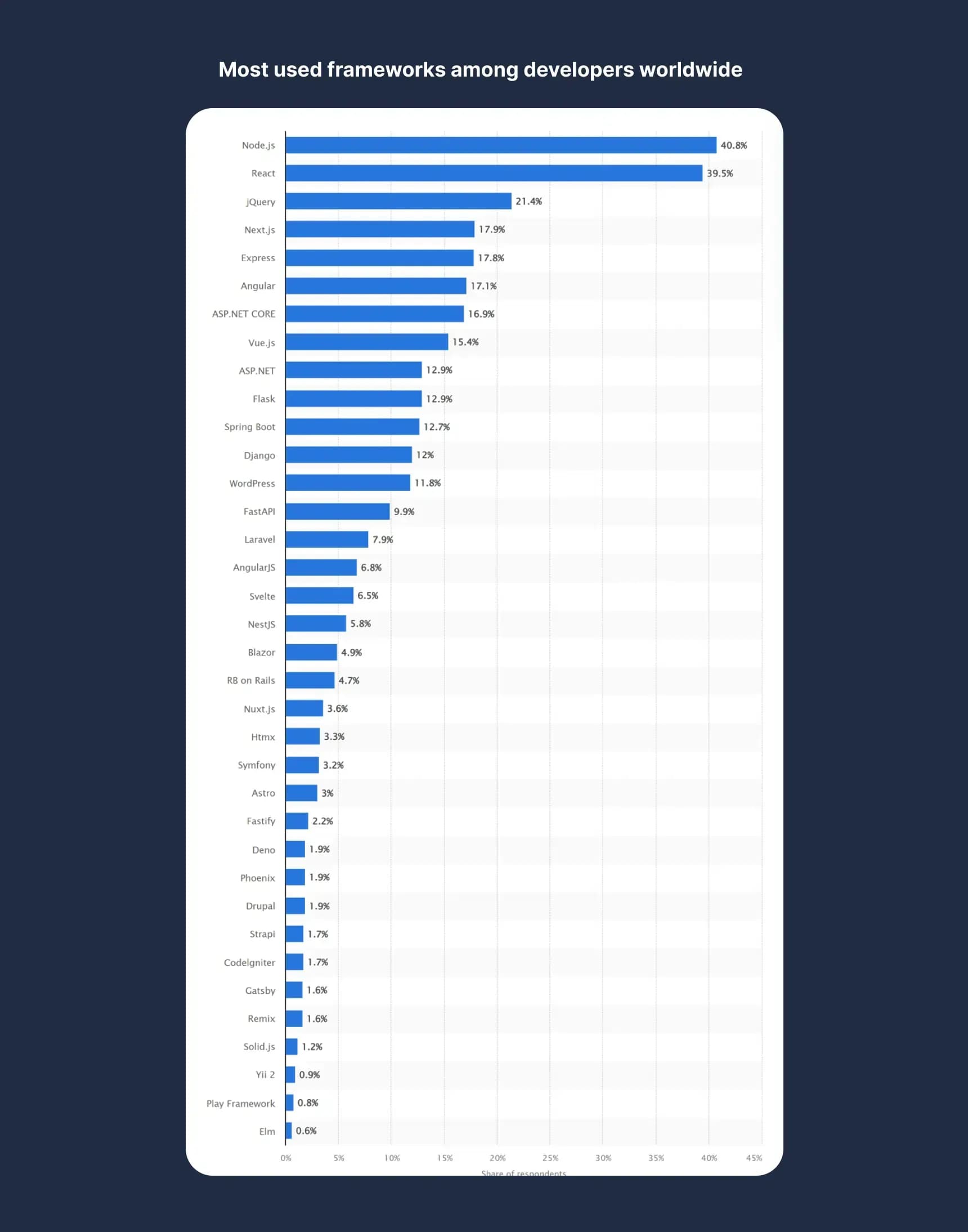 popular web frameworks