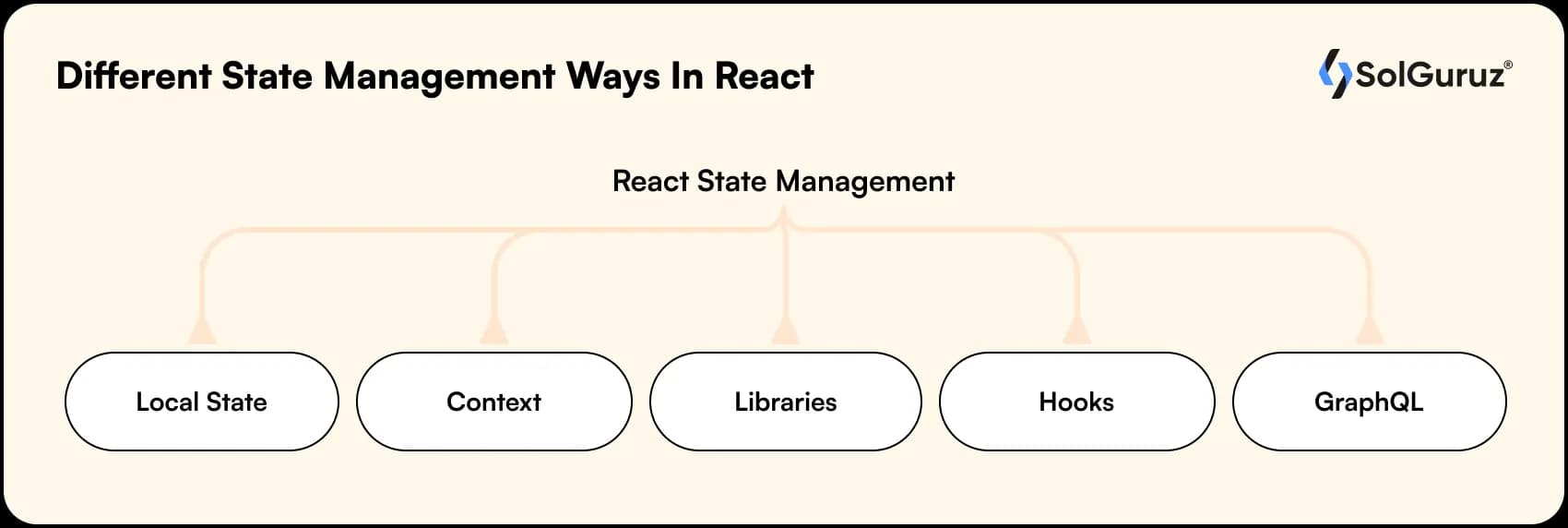 different state management ways in react