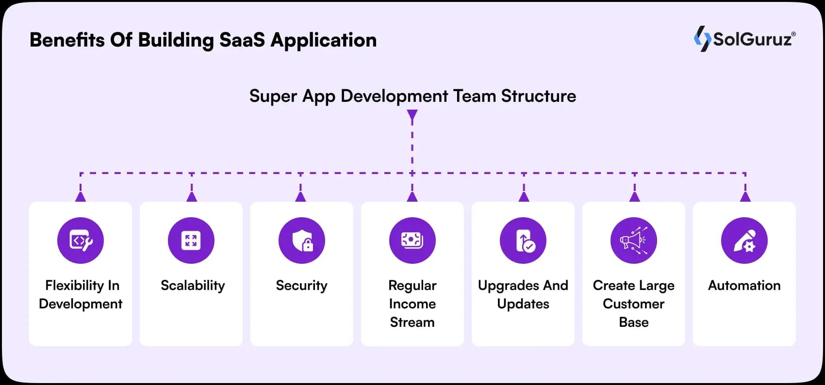 benefits of building SaaS applications including scalability, security, automation, updates, and customer growth.