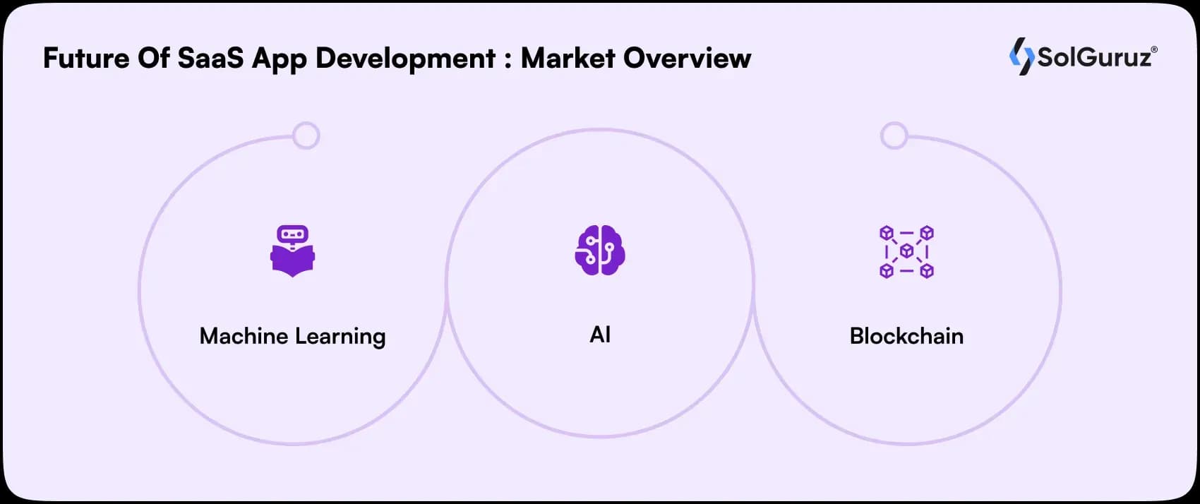 future of saas app development highlighting market trends in AI, machine learning, and blockchain technologies.