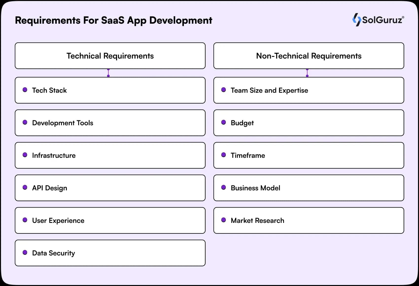requirements for saas app development covering technical needs like tech stack, APIs, UX, and non-technical factors.