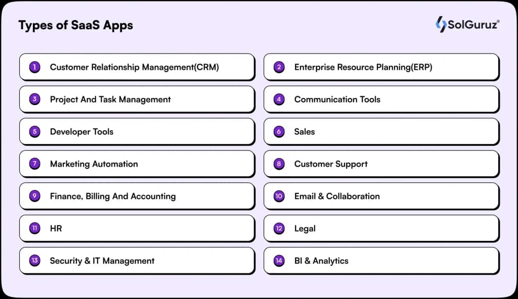 types of SaaS apps including CRM, ERP, project management, sales, HR, finance, marketing, support, and legal tools.