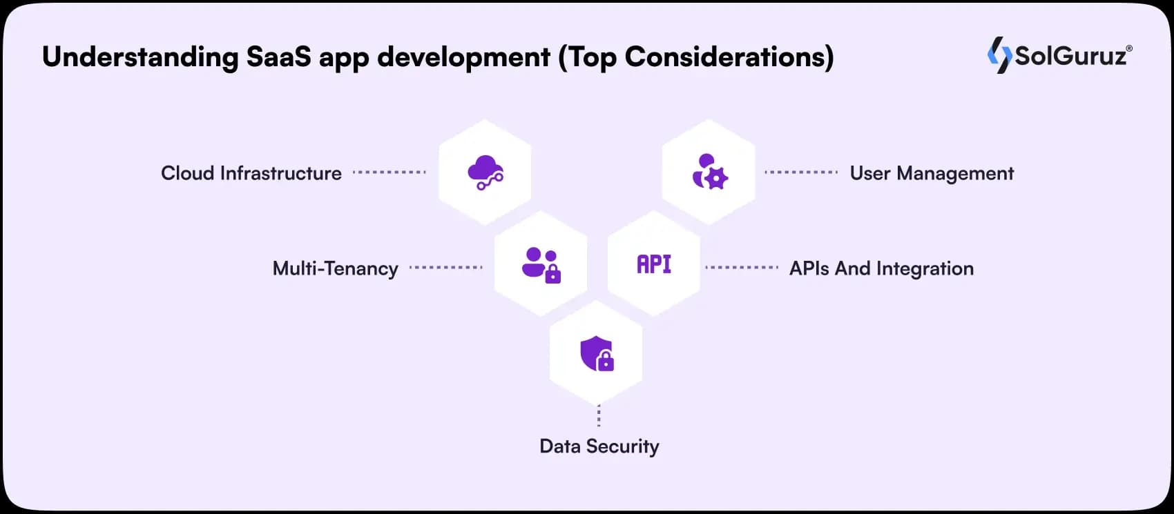key considerations in SaaS app development including cloud, APIs, user management, multi-tenancy, and security.
