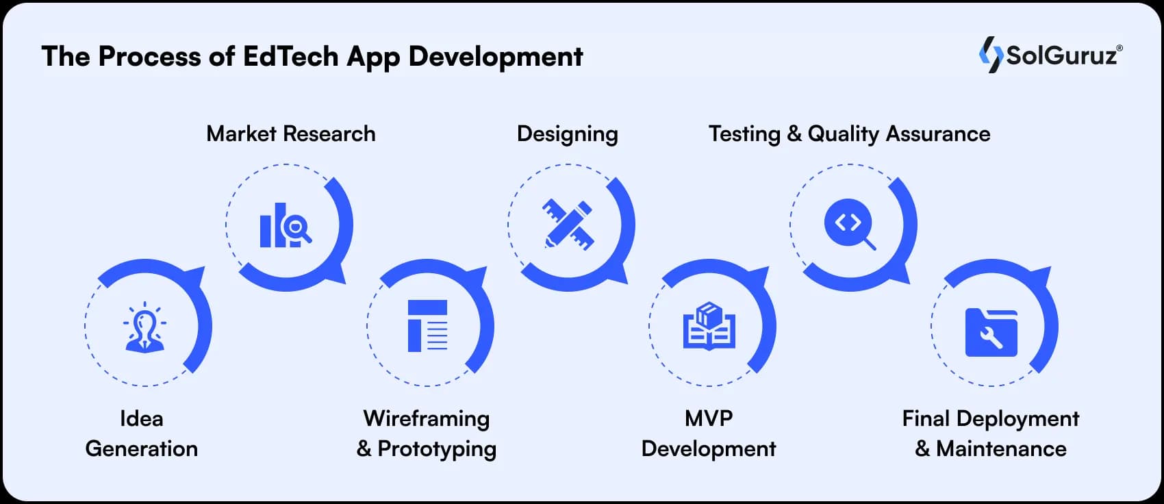 the process of edtech app development