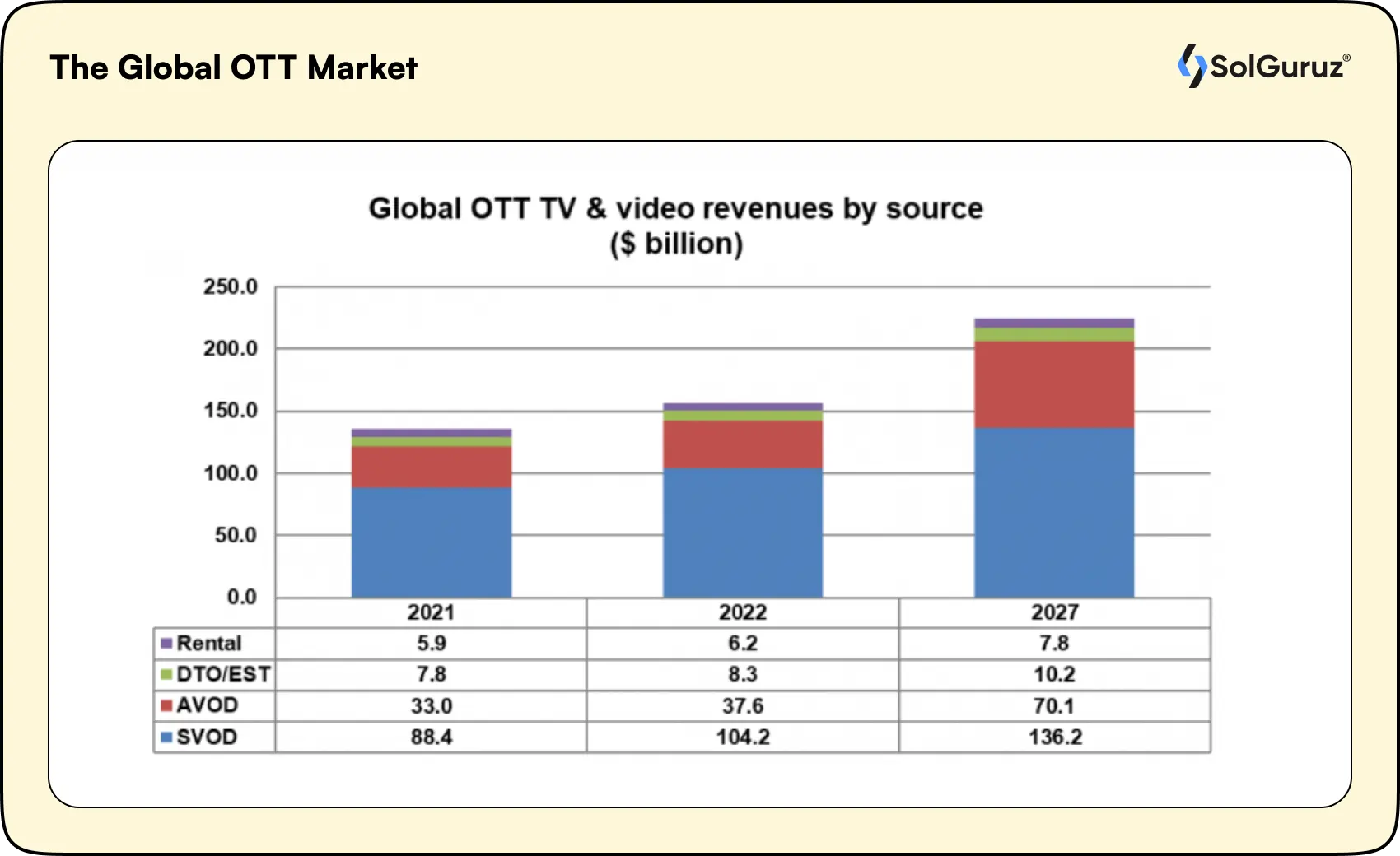 the global ott market