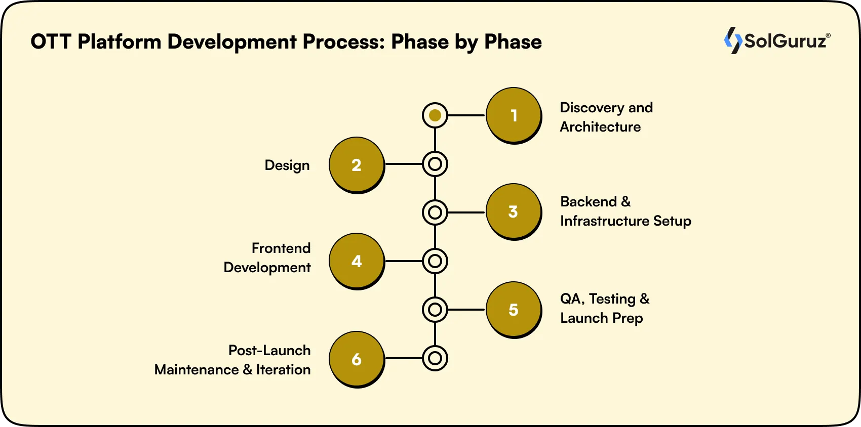 ott platform development process