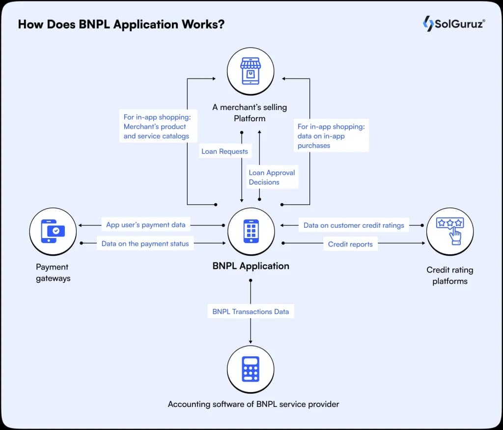 BNPL application process flow for fintech platforms by BNPL app development companies and payment gateway integration.