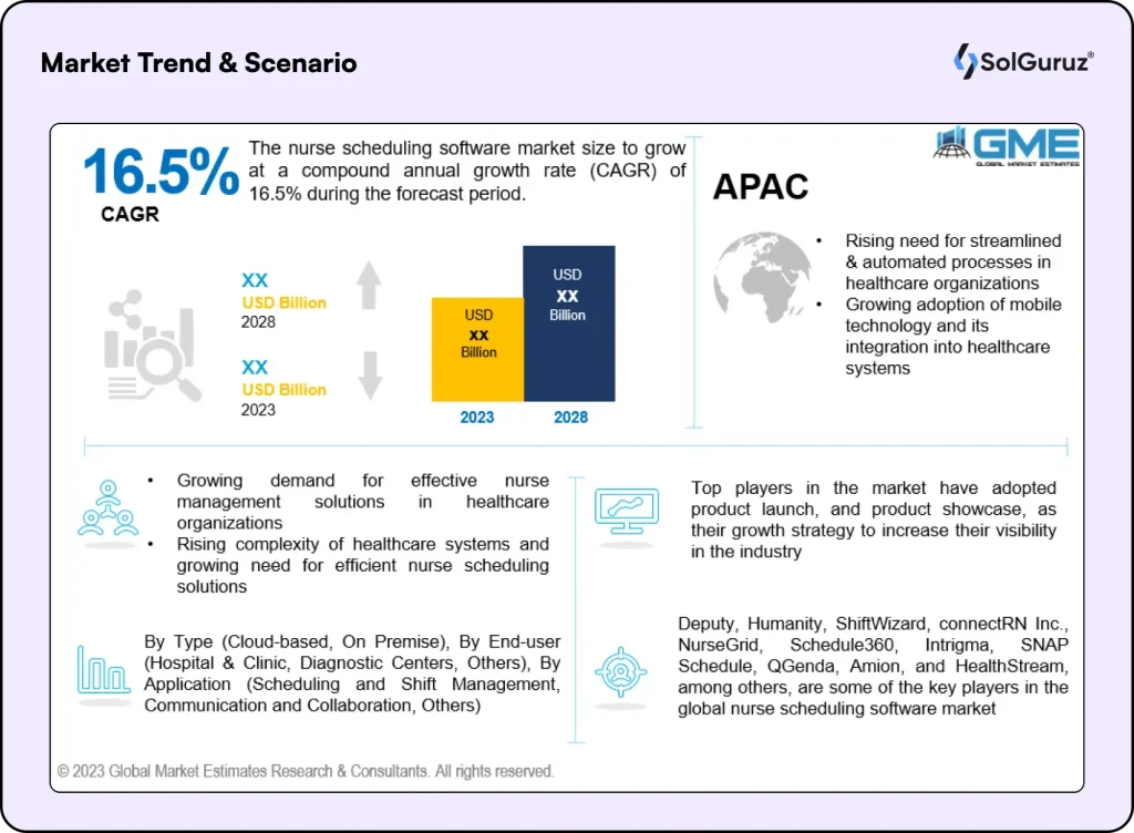 Nurse scheduling software market trends 2023 to 2028 with 16.5% CAGR highlighting shift management app adoption in healthcare like ShiftKey