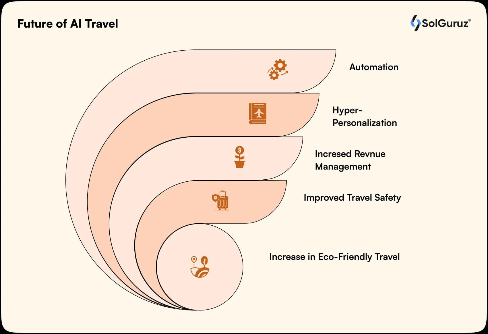 future of ai travel