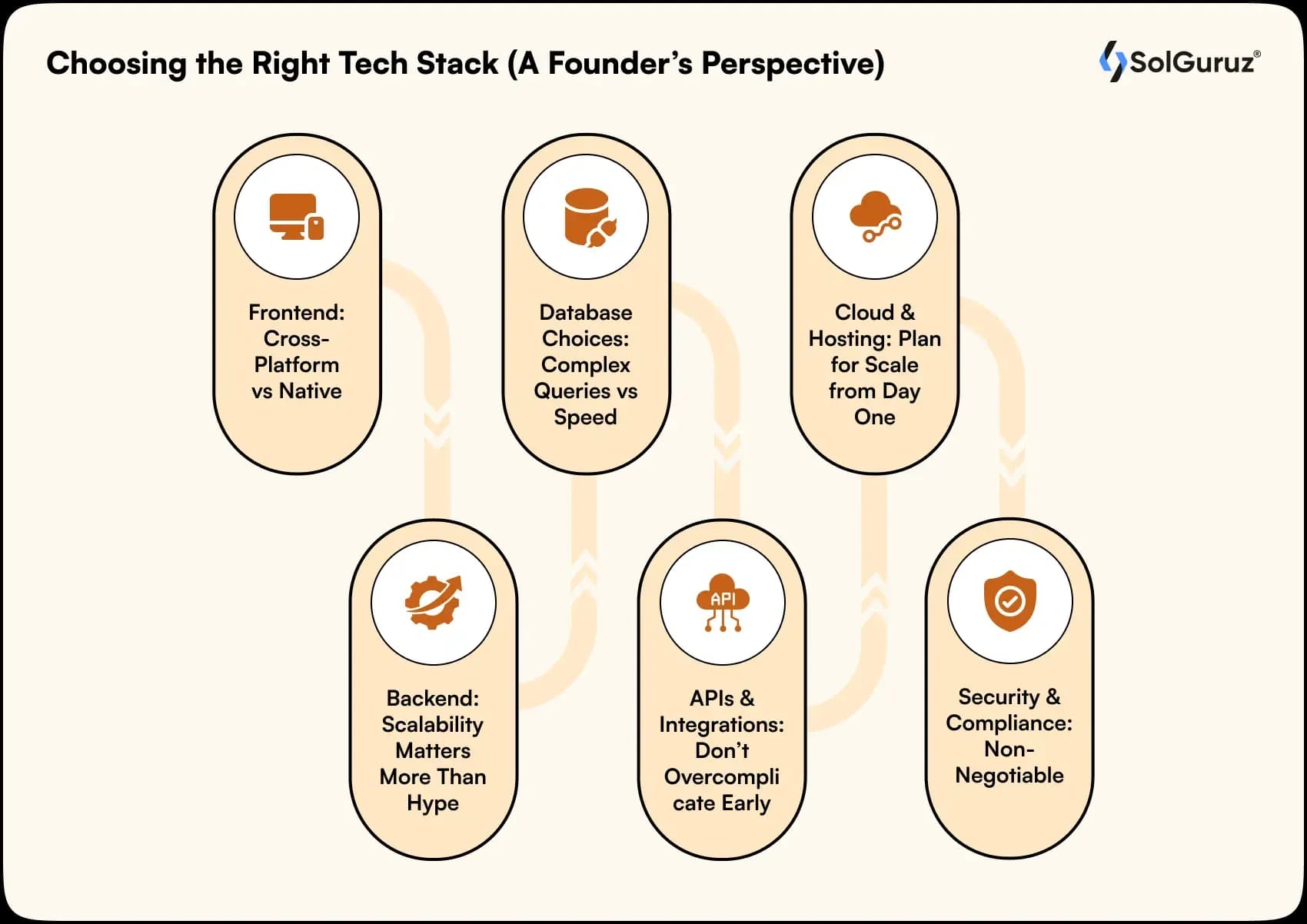 choosing the right tech stack for app