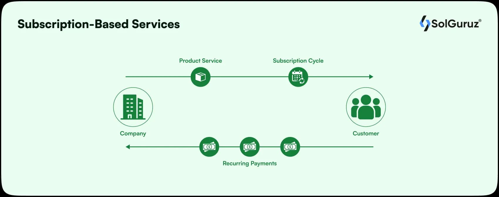 subscription based services