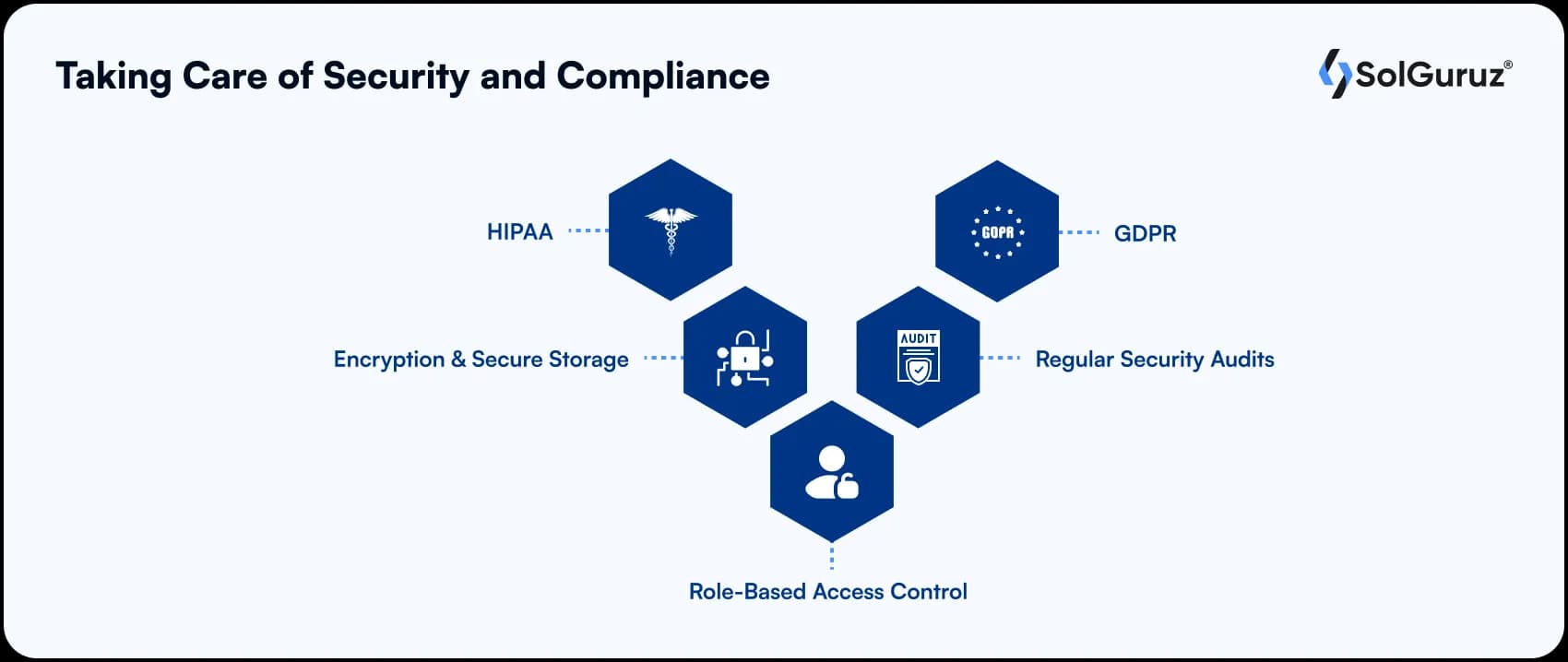 taking care of security and compliance
