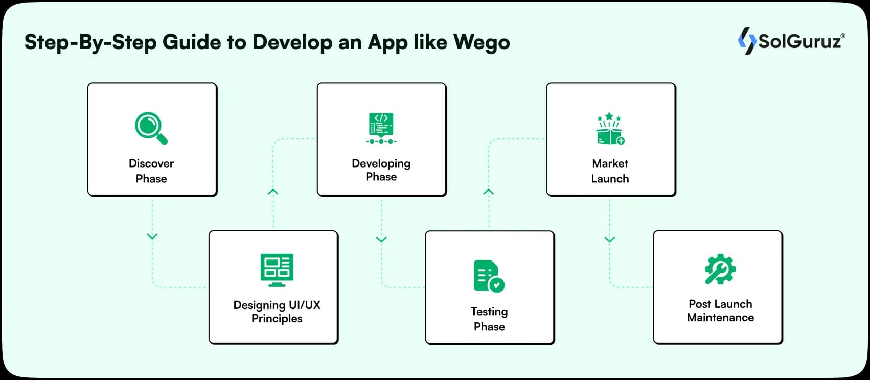 how to develop an app like wego