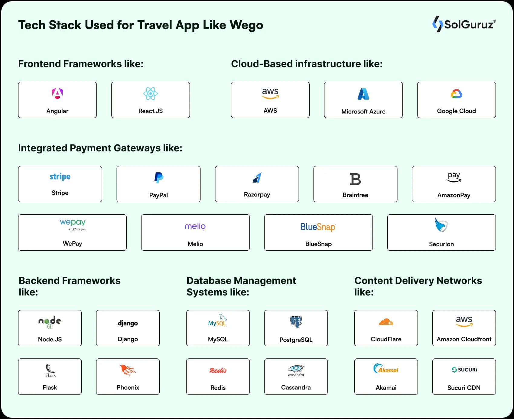tech stack used for travel app like wego
