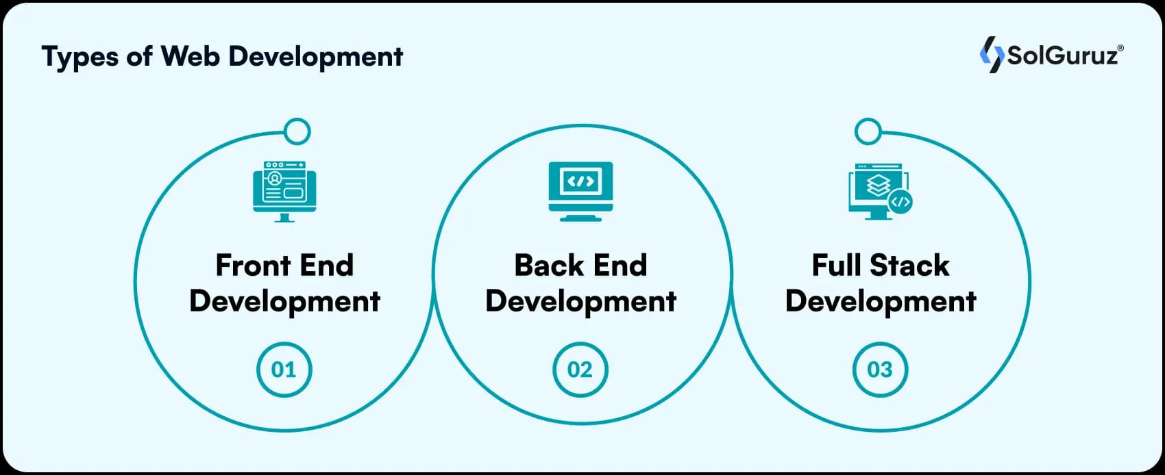 types of web development
