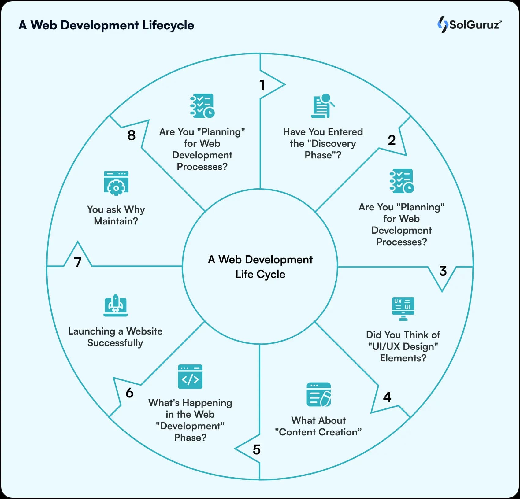 web development lifecycle