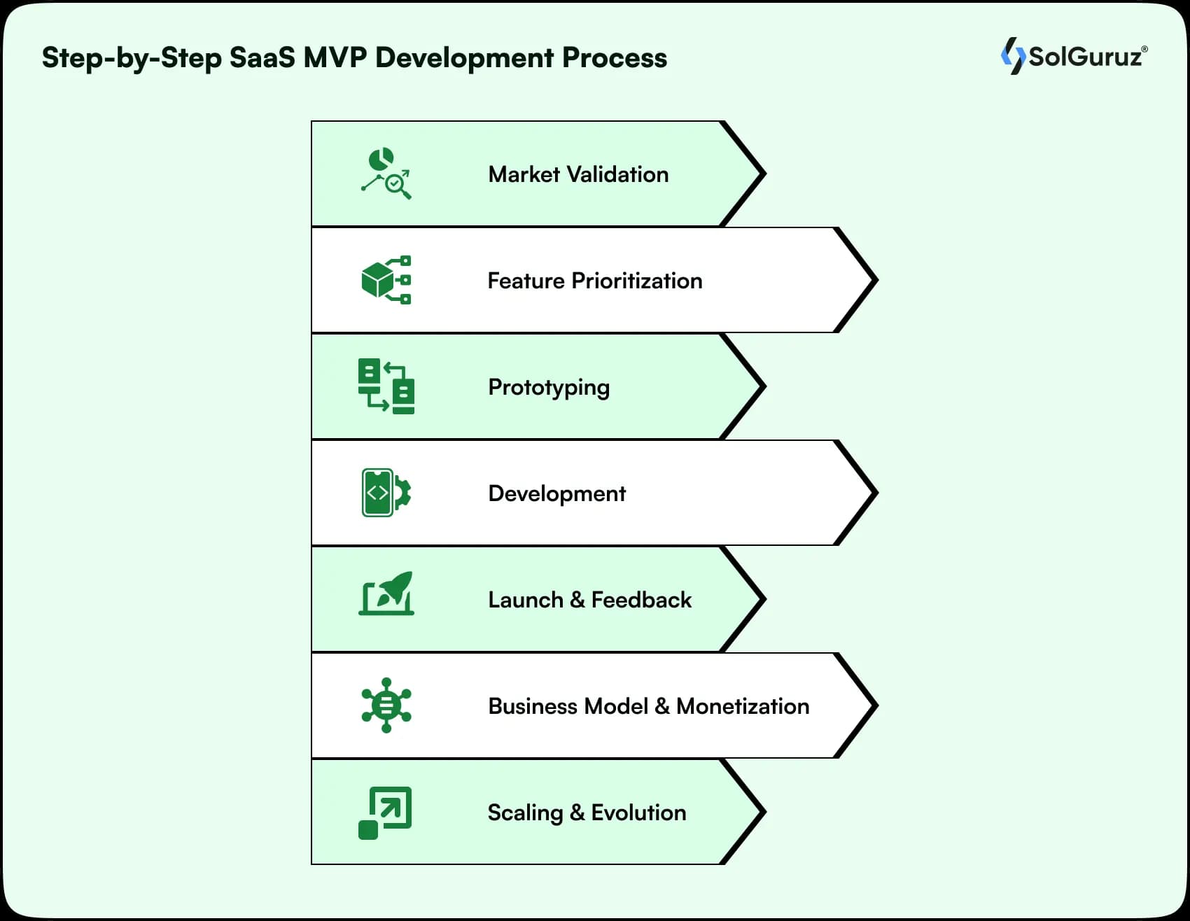 step by step saas mvp development process