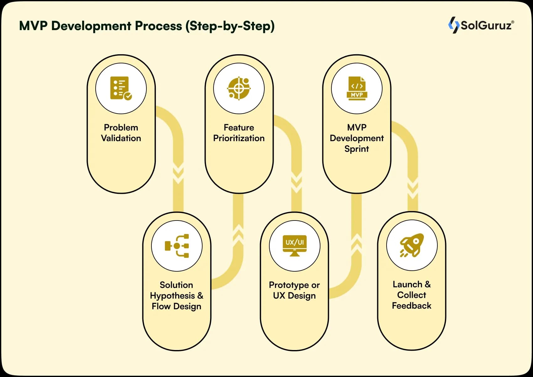 mvp development process