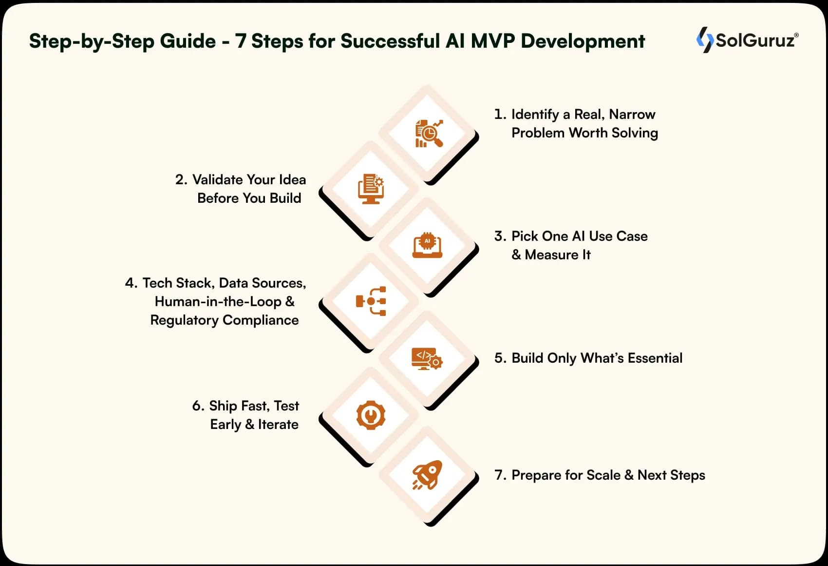 steps for successful ai mvp development