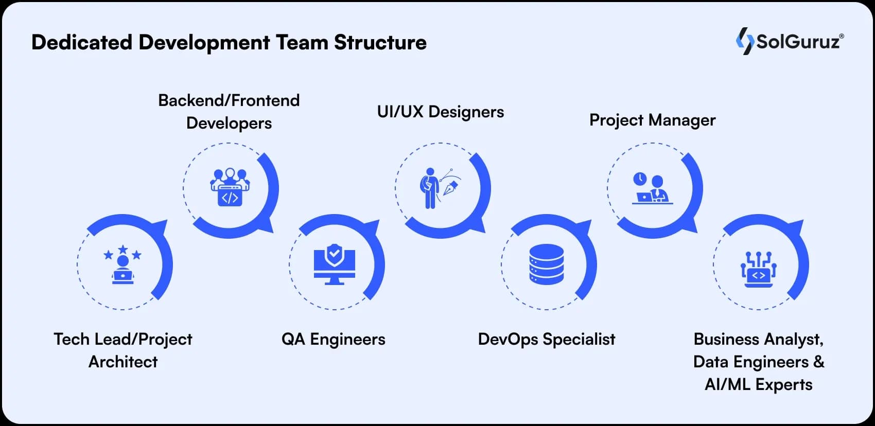 dedicated development team structure