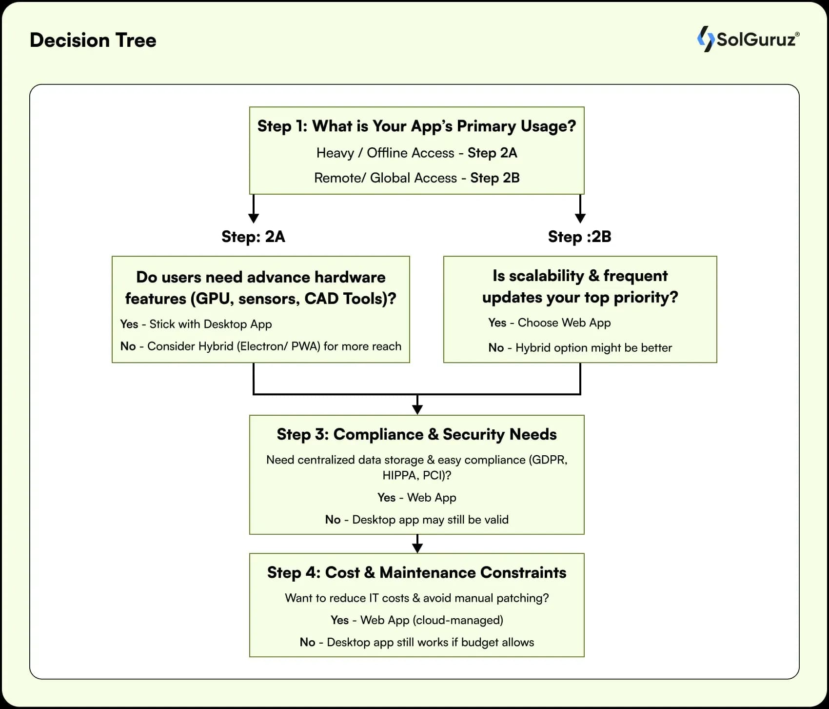 decision tree for businesses