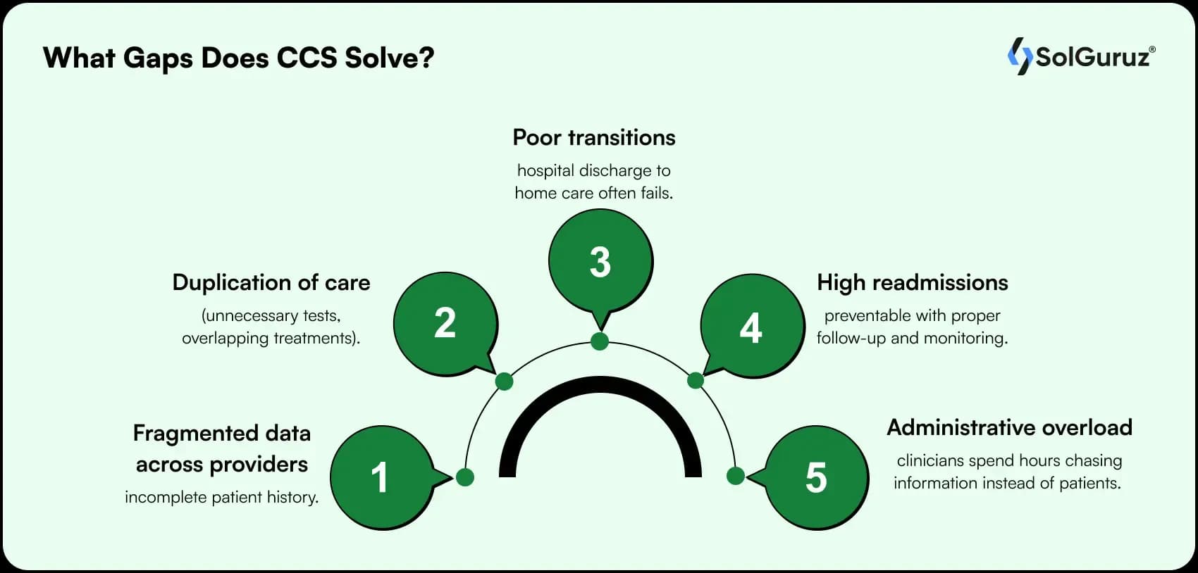 what gaps does ccs solve
