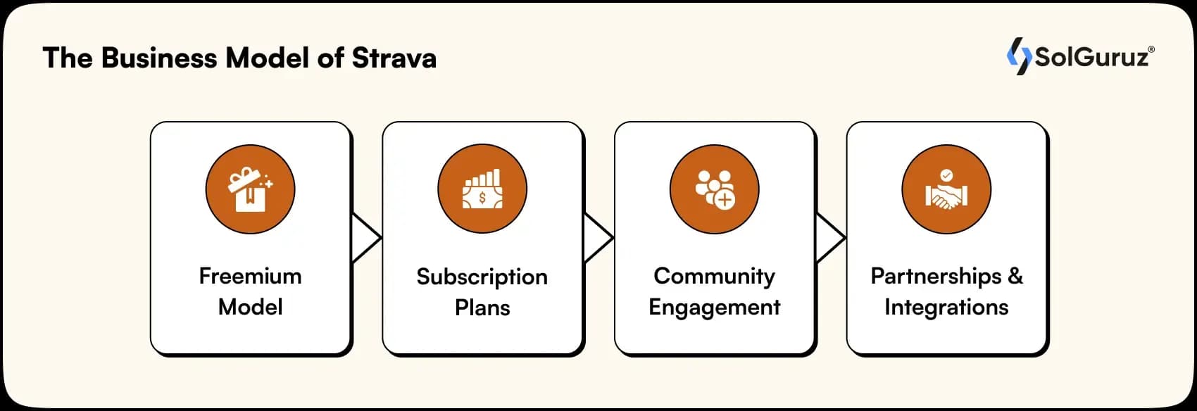 business model of strava