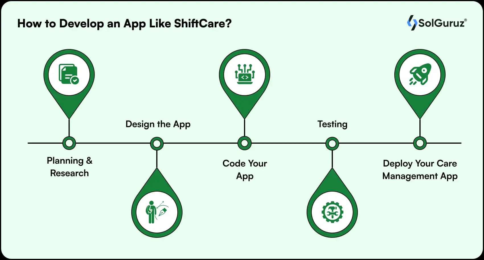 how to develop an app like shiftcare
