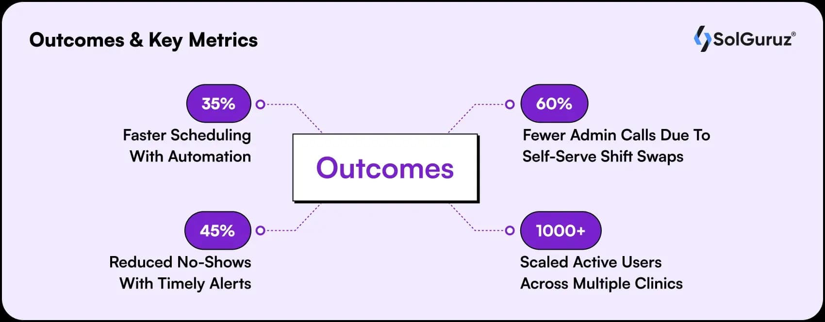 outcomes and key metrics