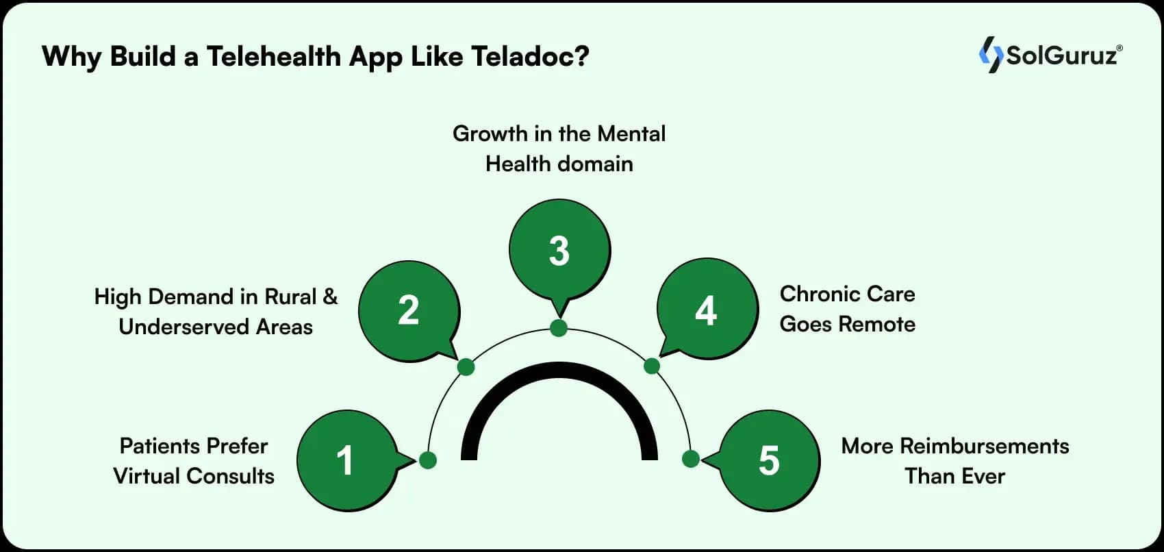 why build a telehealth app like teladoc