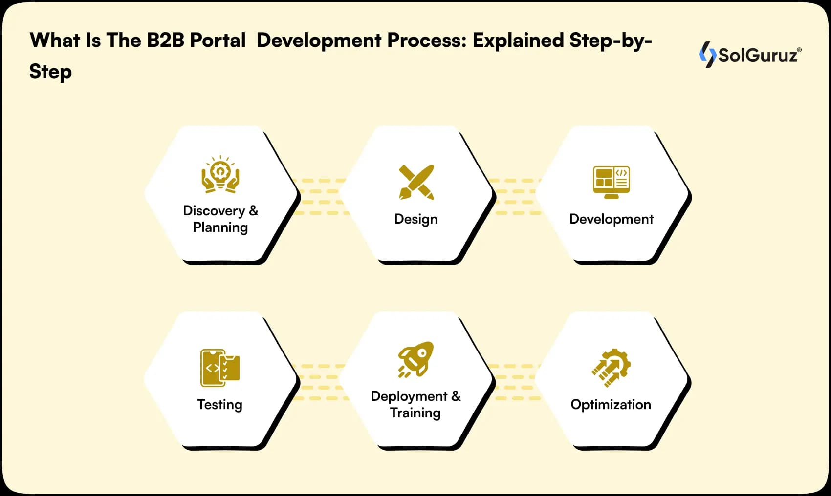 b2b portal development process