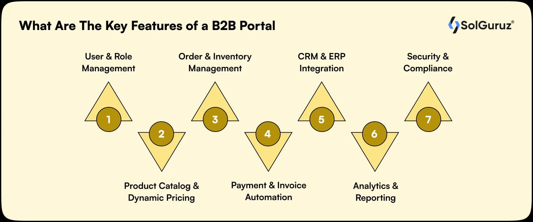 key features of a b2b portal