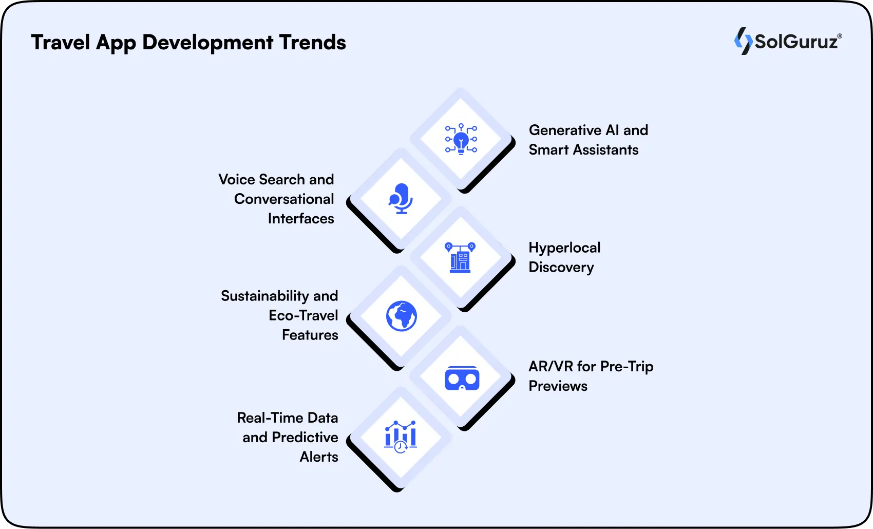 travel app development trends