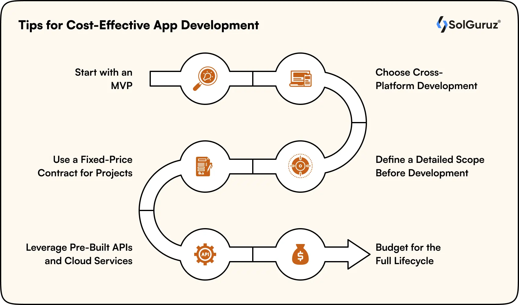 cost effective app development