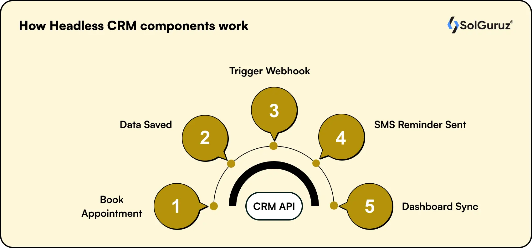 How Headless CRM components work