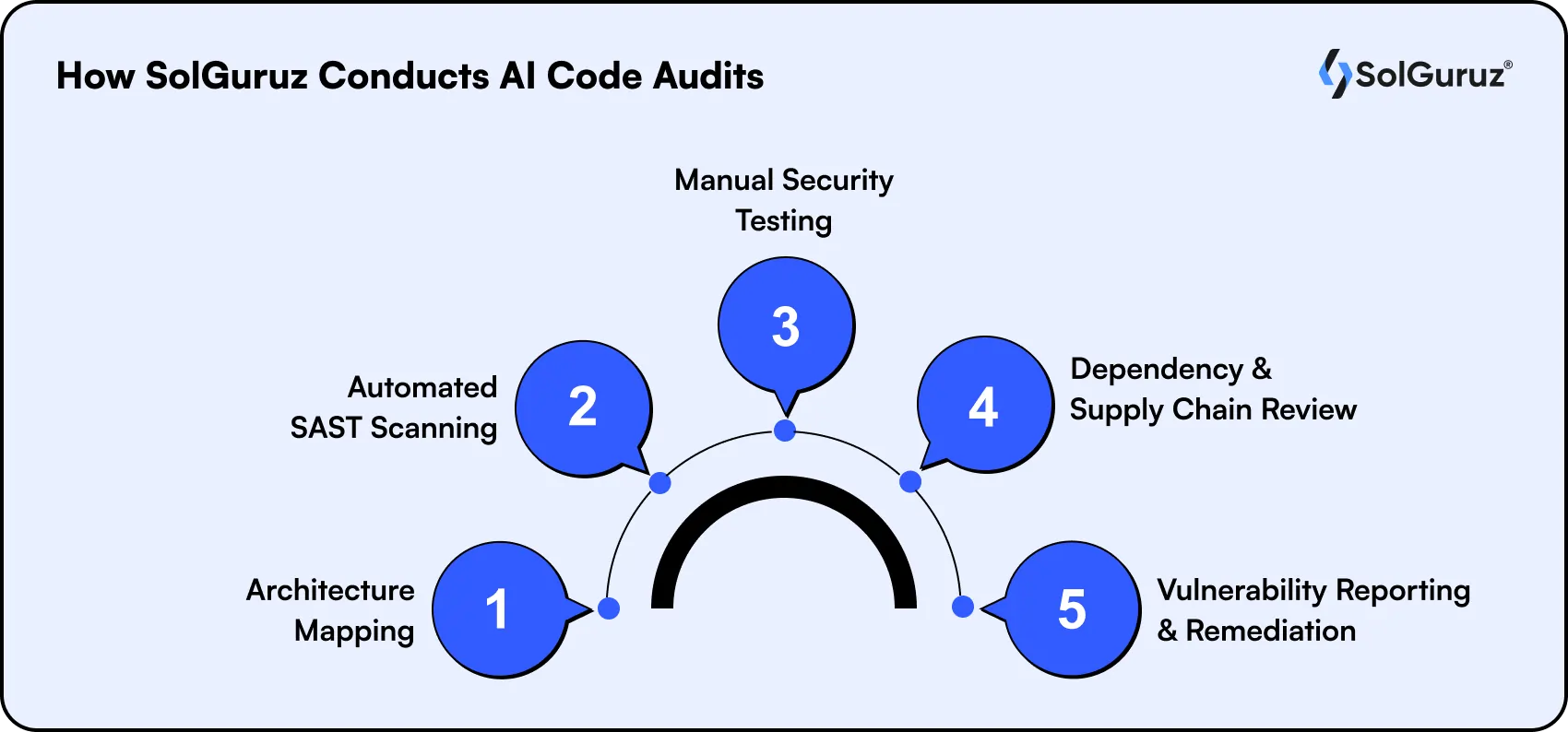 solguruz conducts ai code audits