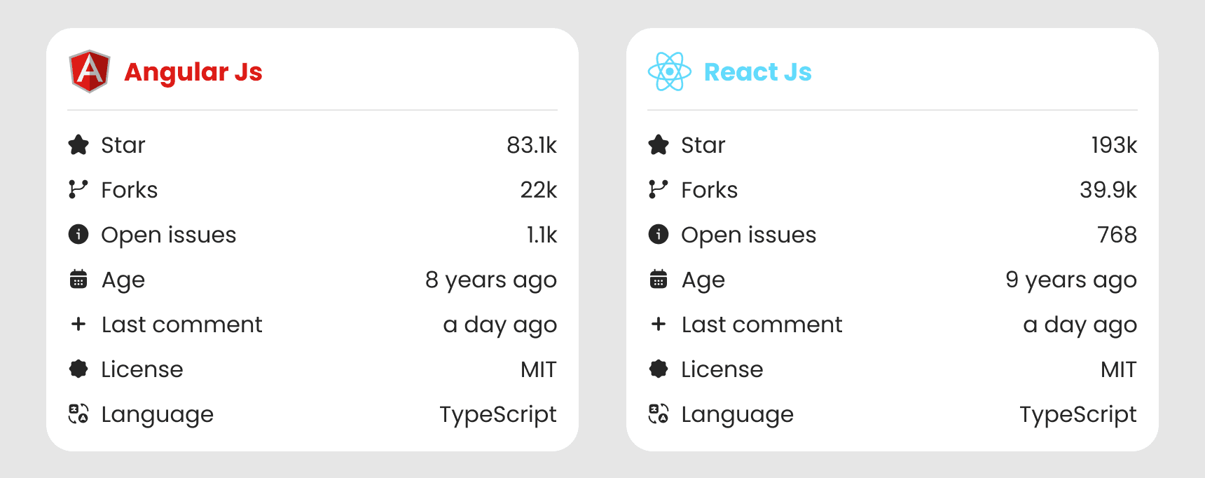 Popularity - React vs Angular
