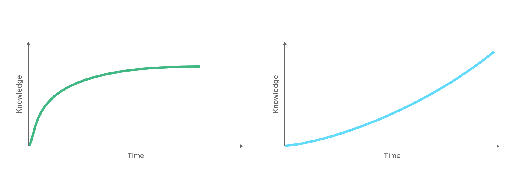 ReactJs Vs VueJs - Learning Curve