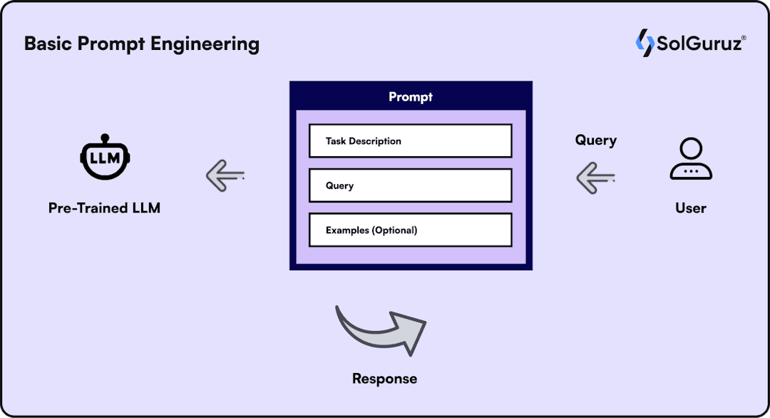 Basic Prompt Engineering
