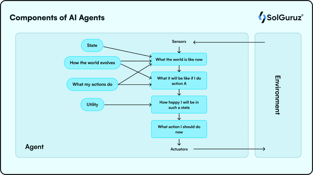 Components of AI Agents