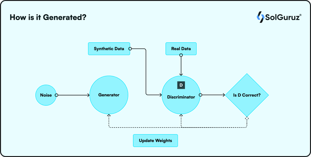 Synthetic data generation