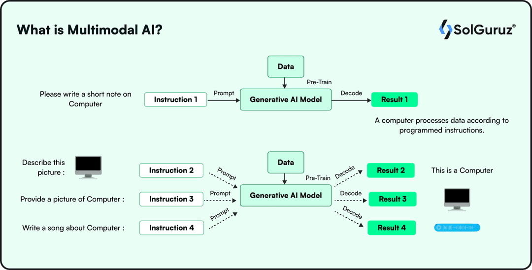 What is Multimodal AI