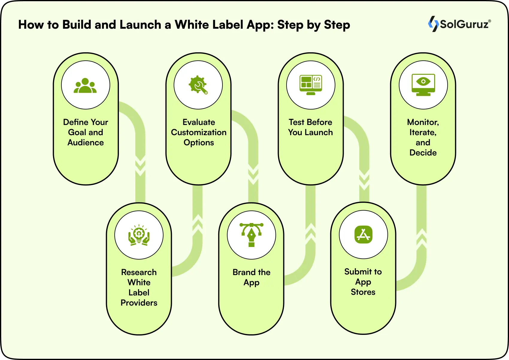how to build and launch a white label app step by step